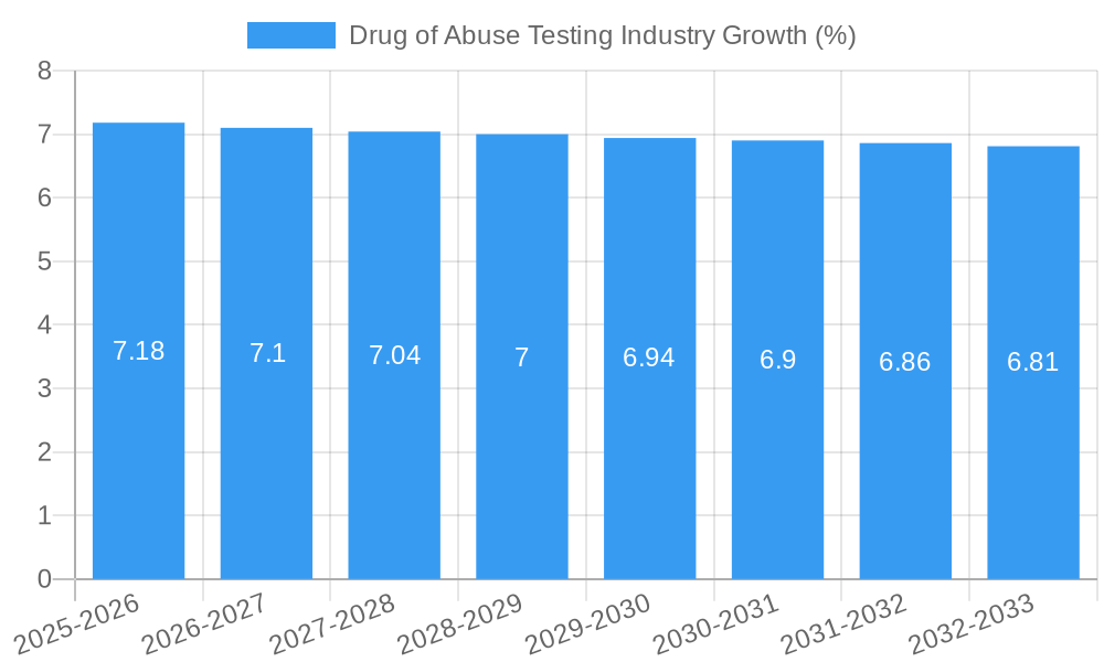 Drug of Abuse Testing Industry Growth