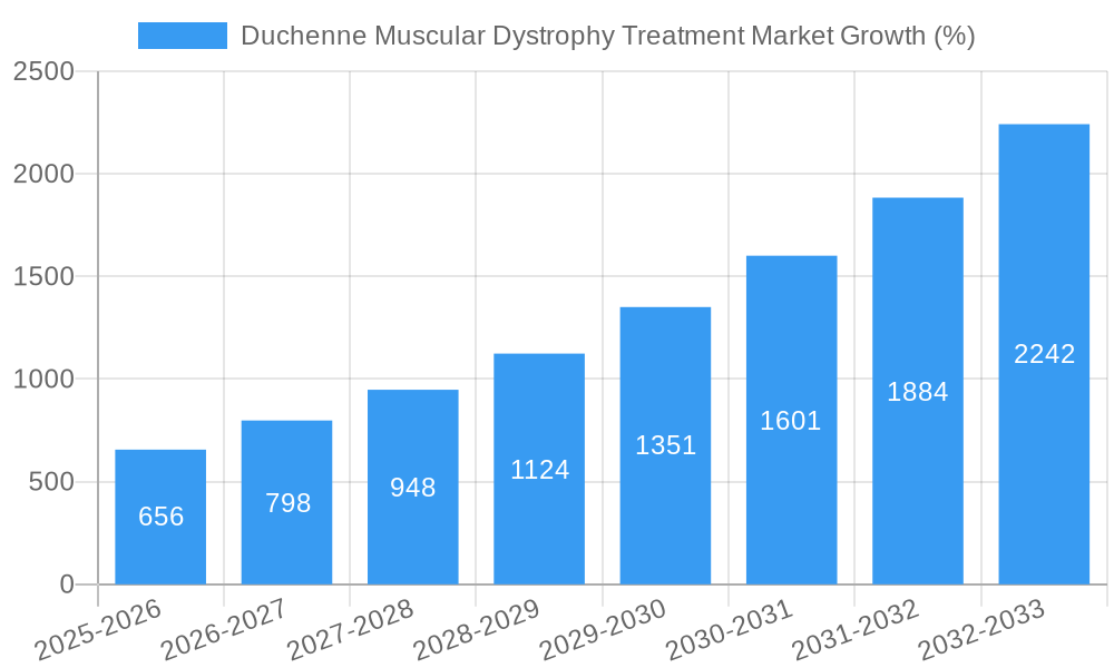 Duchenne Muscular Dystrophy Treatment Market Growth