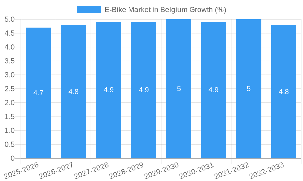 E-Bike Market in Belgium Growth
