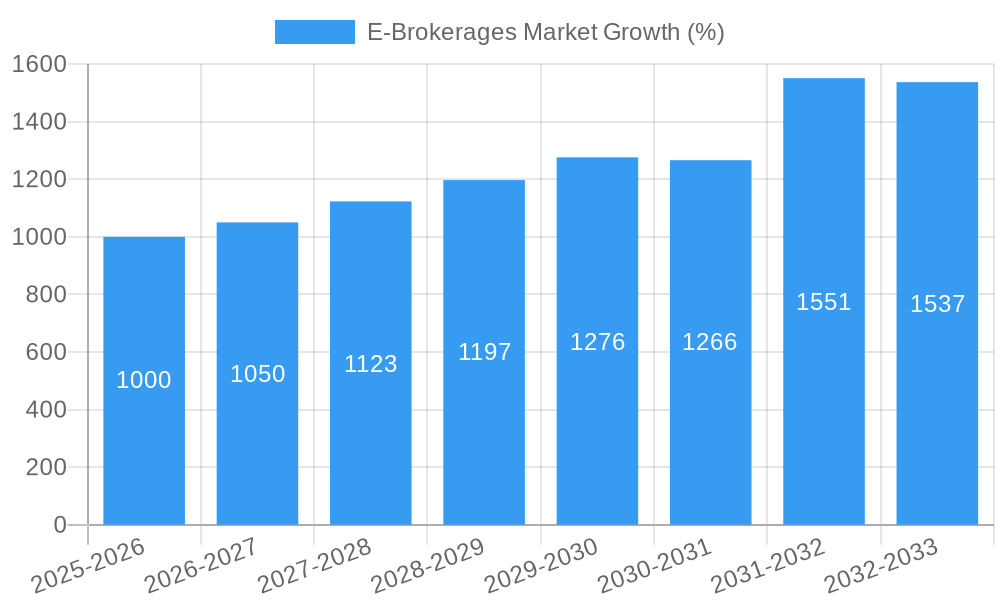 E-Brokerages Market Growth