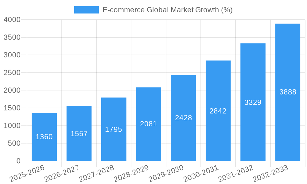 E-commerce Global Market Growth