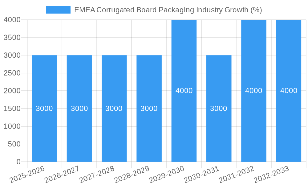 EMEA Corrugated Board Packaging Industry Growth