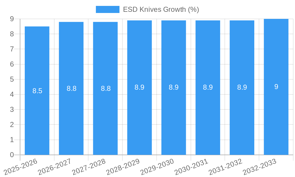 ESD Knives Growth