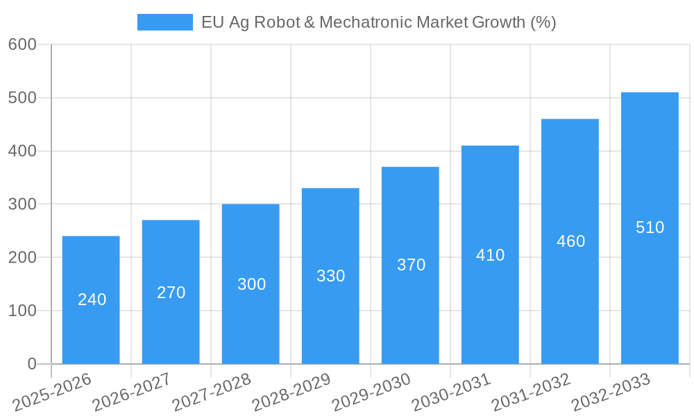 EU Ag Robot & Mechatronic Market Growth