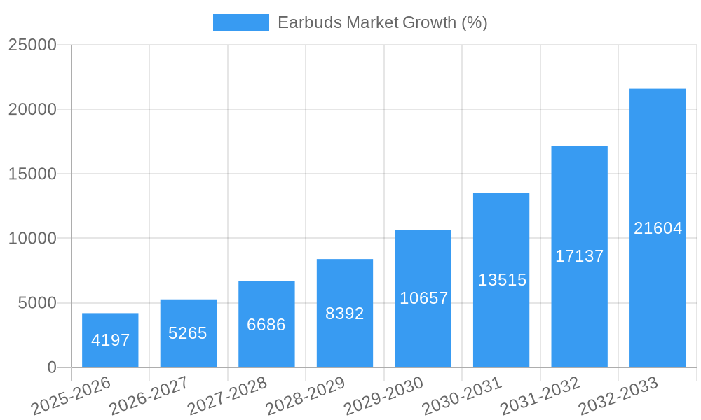 Earbuds Market Growth