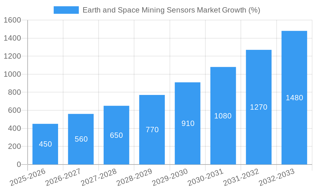 Earth and Space Mining Sensors Market Growth