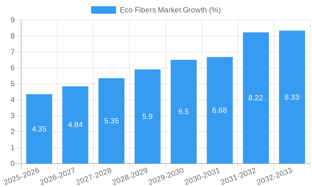 Eco Fibers Market Growth