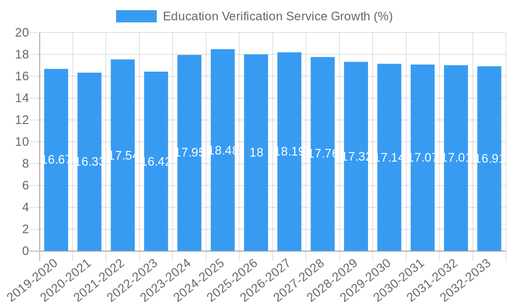 Education Verification Service Growth
