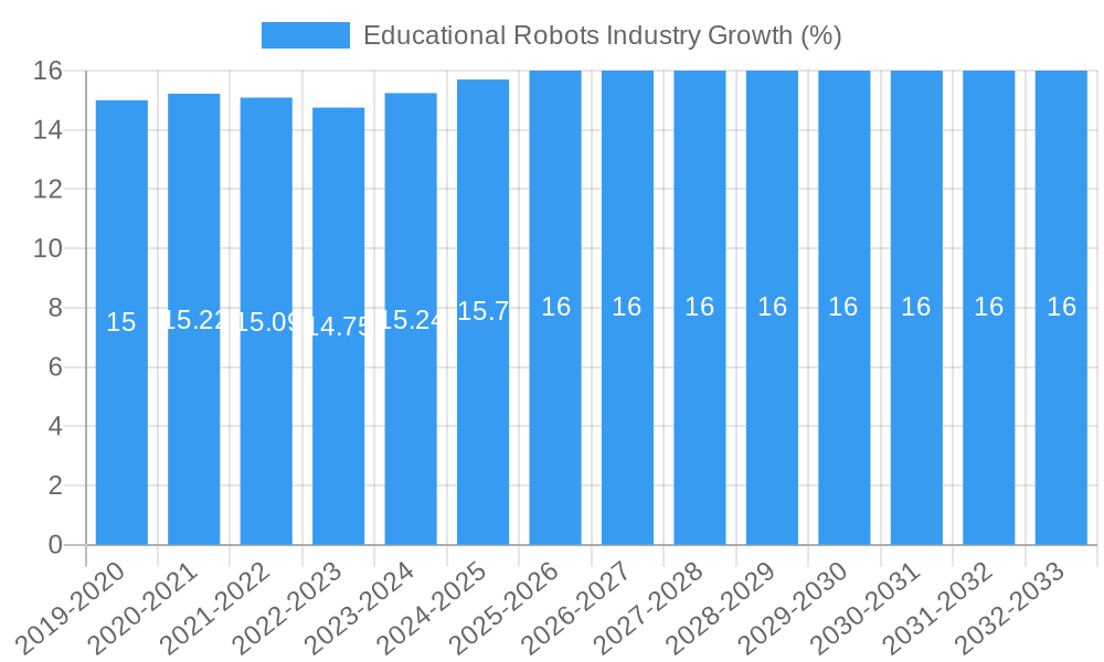 Educational Robots Industry Growth