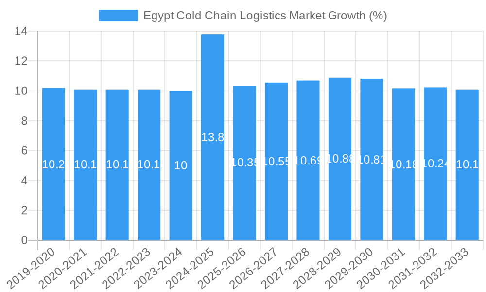 Egypt Cold Chain Logistics Market Growth