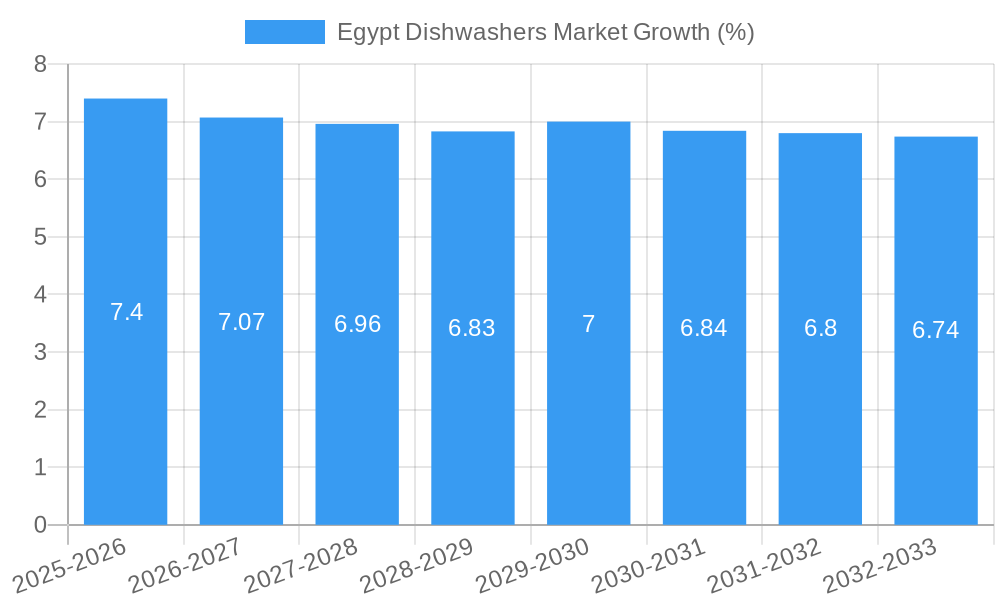 Egypt Dishwashers Market Growth