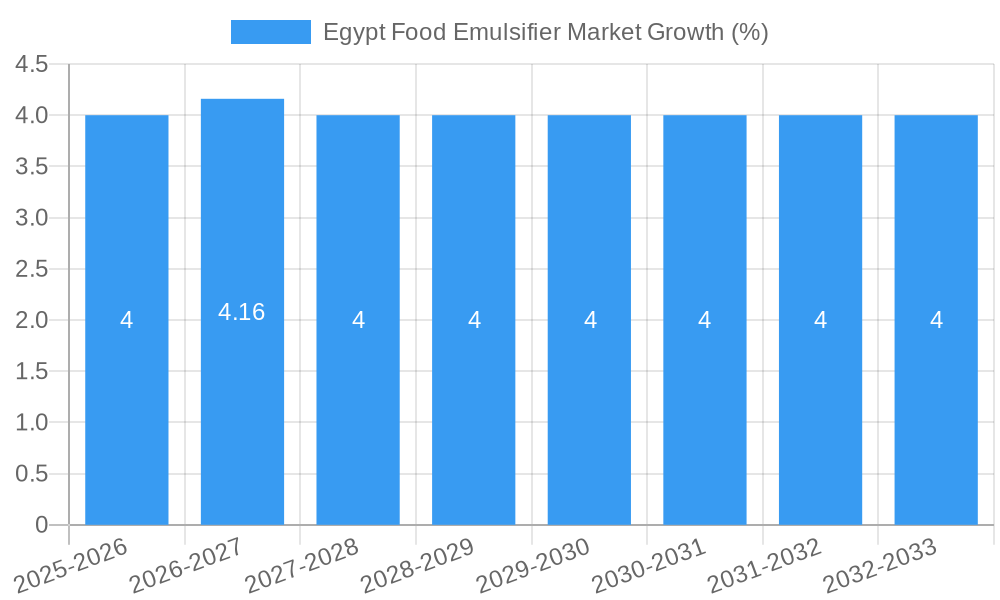 Egypt Food Emulsifier Market Growth