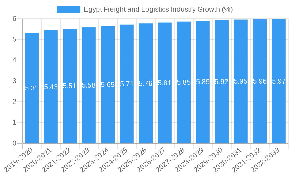 Egypt Freight and Logistics Industry Growth