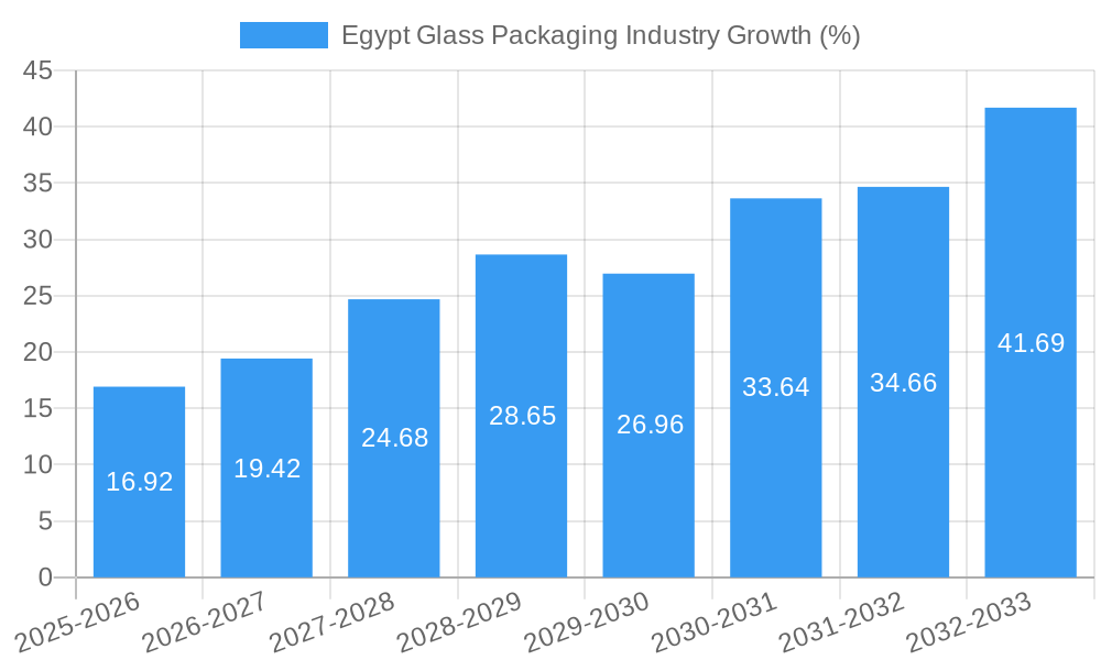 Egypt Glass Packaging Industry Growth