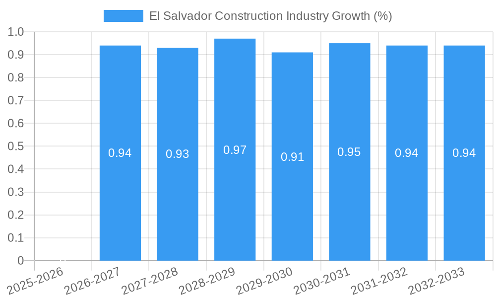 El Salvador Construction Industry Growth
