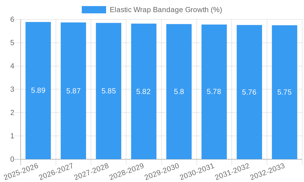 Elastic Wrap Bandage Growth
