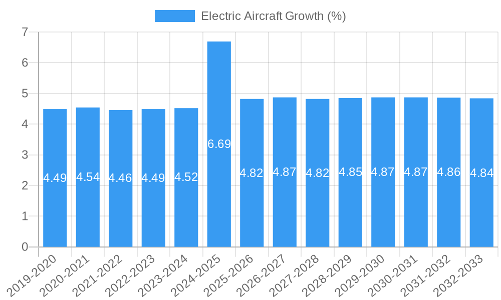 Electric Aircraft Growth