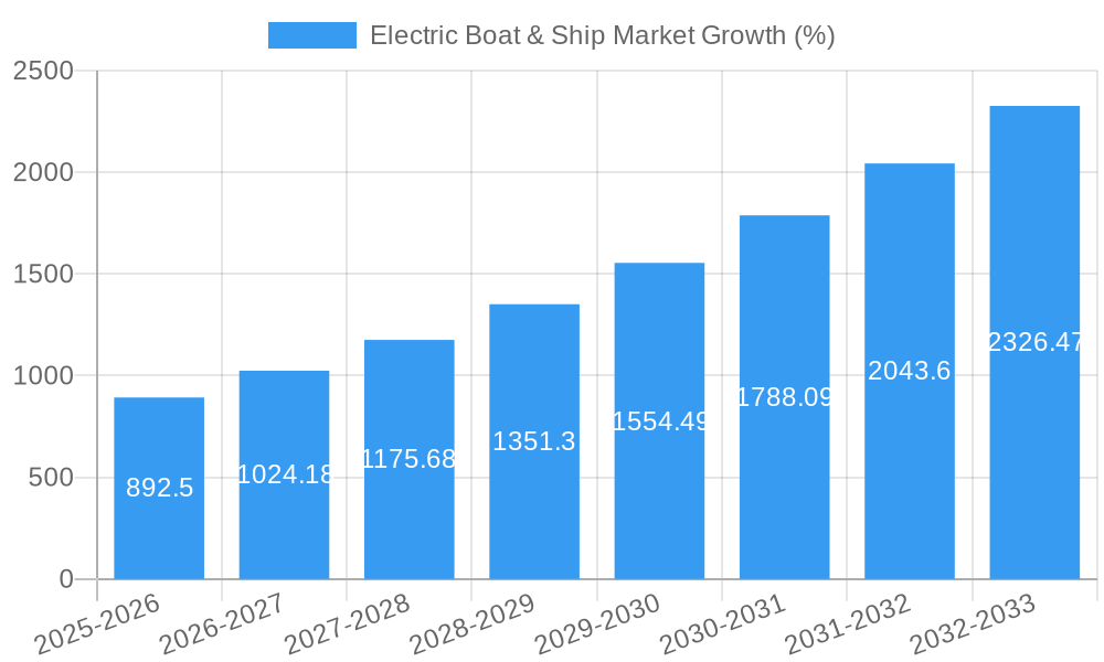 Electric Boat & Ship Market Growth