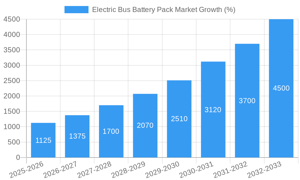 Electric Bus Battery Pack Market Growth