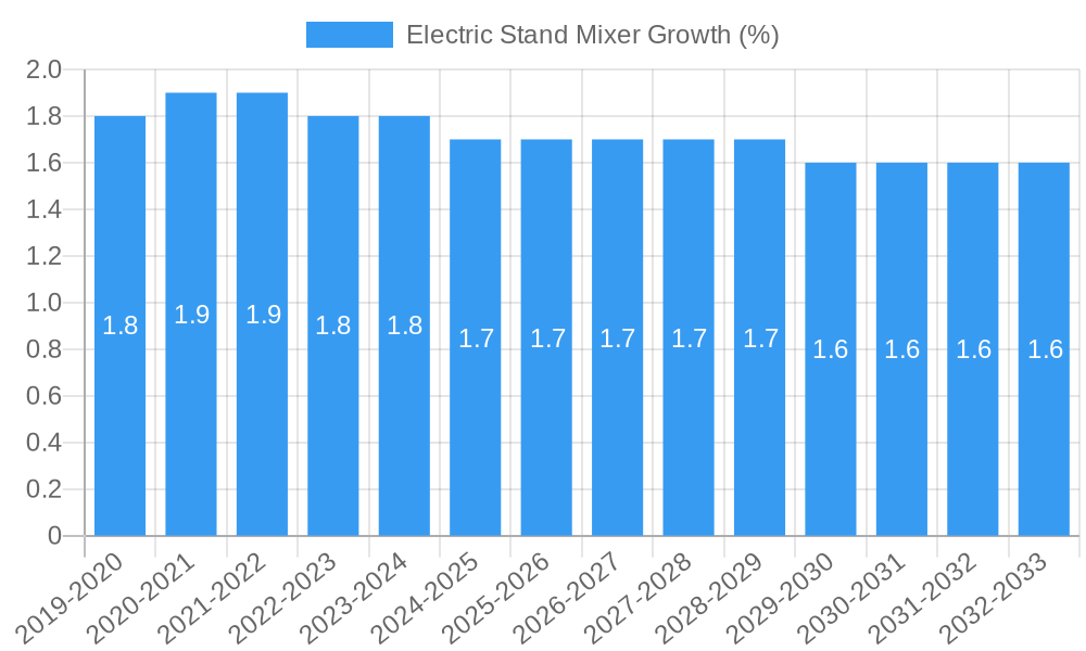 Electric Stand Mixer Growth