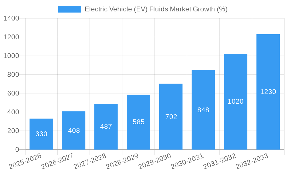 Electric Vehicle (EV) Fluids Market Growth