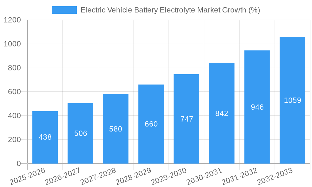 Electric Vehicle Battery Electrolyte Market Growth