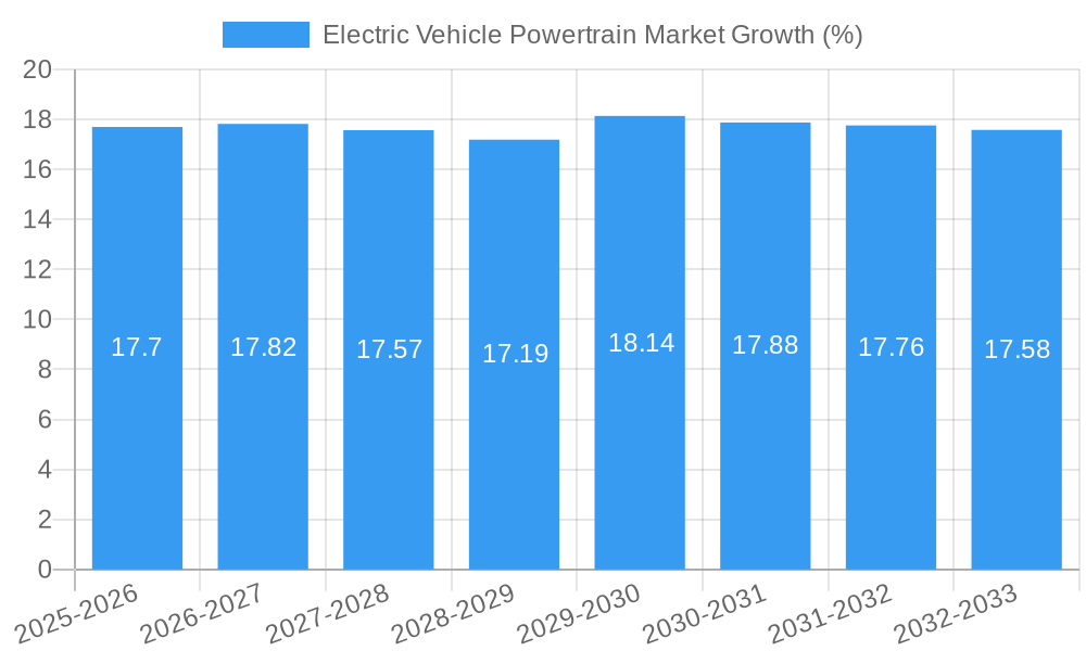 Electric Vehicle Powertrain Market Growth