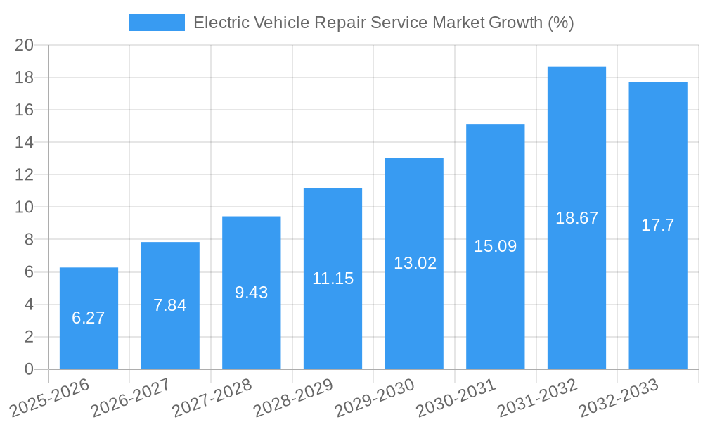 Electric Vehicle Repair Service Market Growth