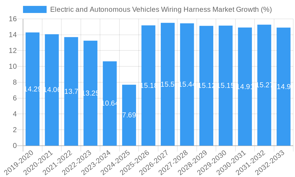 Electric and Autonomous Vehicles Wiring Harness Market Growth