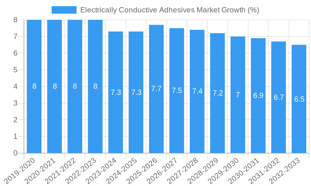 Electrically Conductive Adhesives Market Growth
