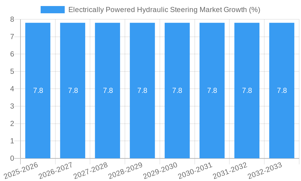 Electrically Powered Hydraulic Steering Market Growth