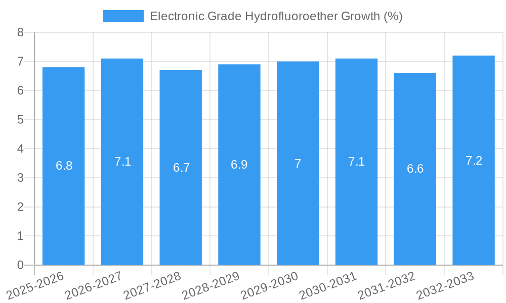 Electronic Grade Hydrofluoroether Growth