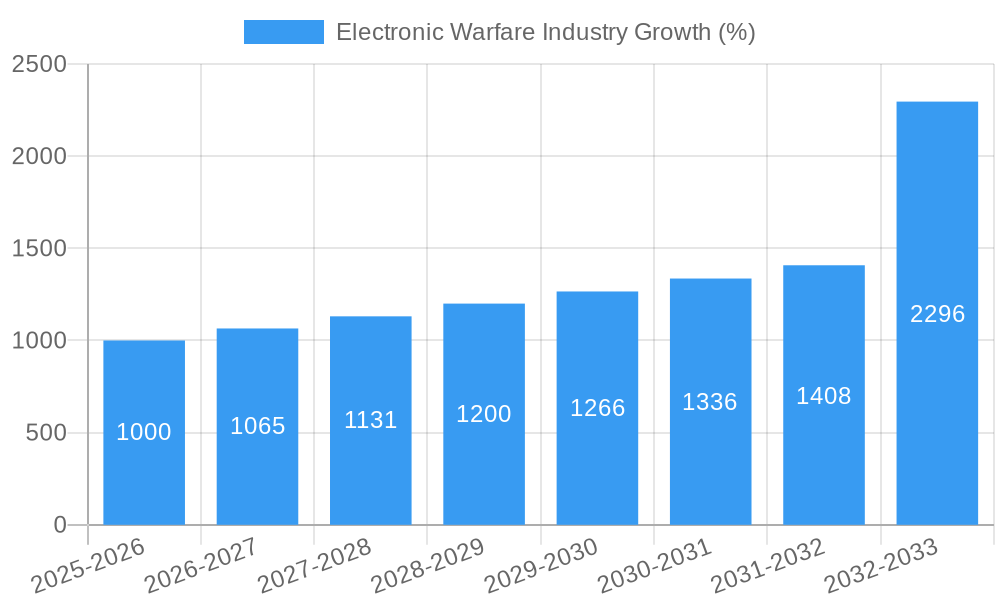 Electronic Warfare Industry Growth