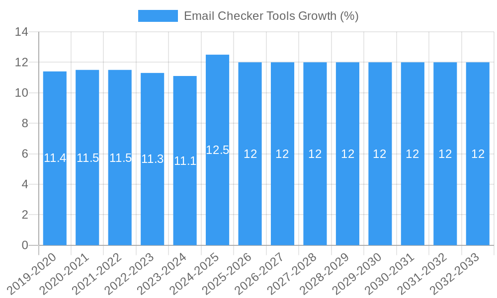 Email Checker Tools Growth