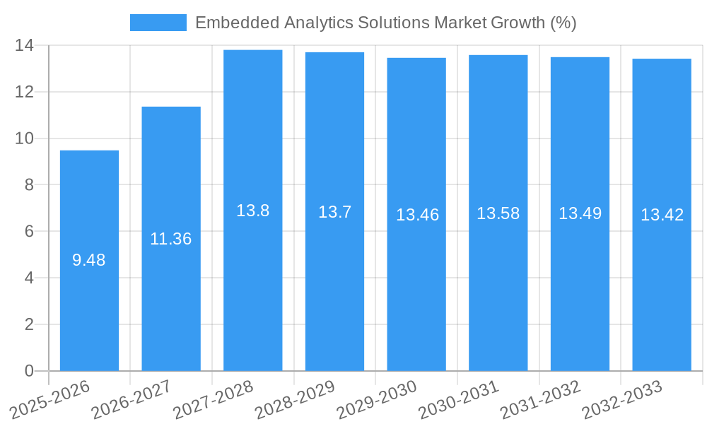 Embedded Analytics Solutions Market Growth