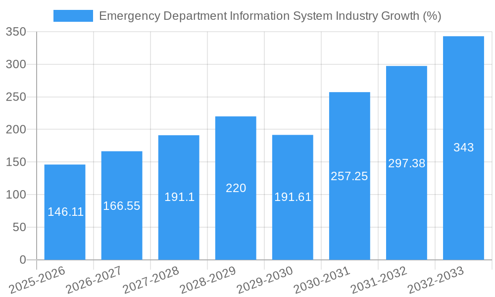Emergency Department Information System Industry Growth