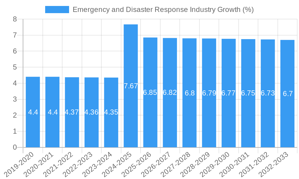Emergency and Disaster Response Industry Growth