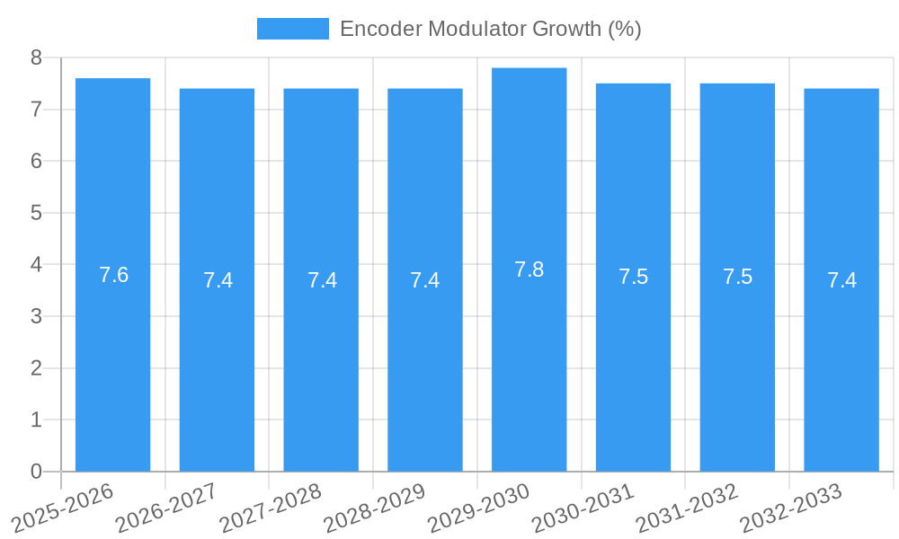 Encoder Modulator Growth