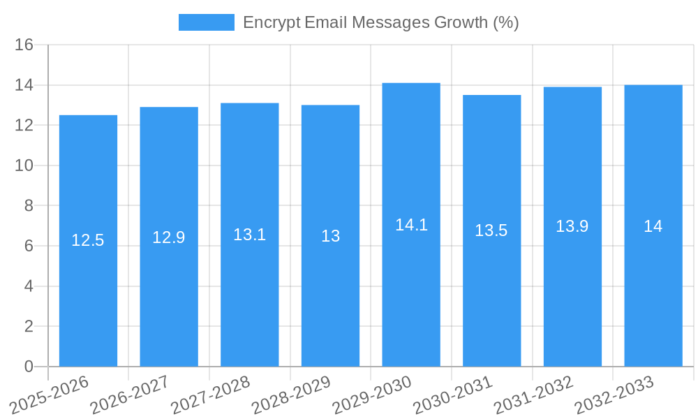 Encrypt Email Messages Growth