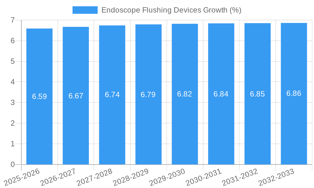 Endoscope Flushing Devices Growth