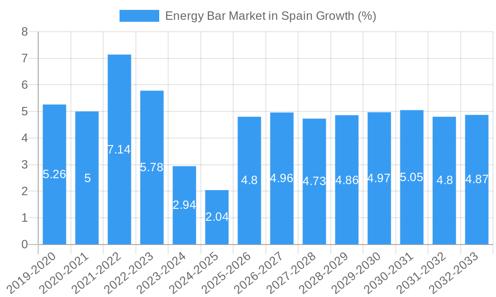 Energy Bar Market in Spain Growth
