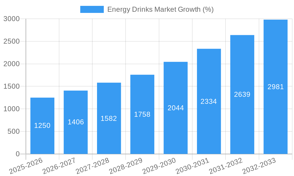Energy Drinks Market Growth