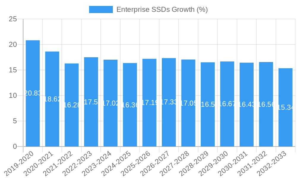 Enterprise SSDs Growth
