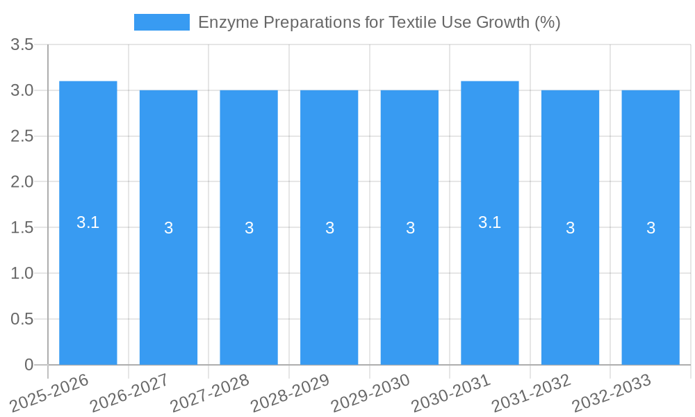 Enzyme Preparations for Textile Use Growth
