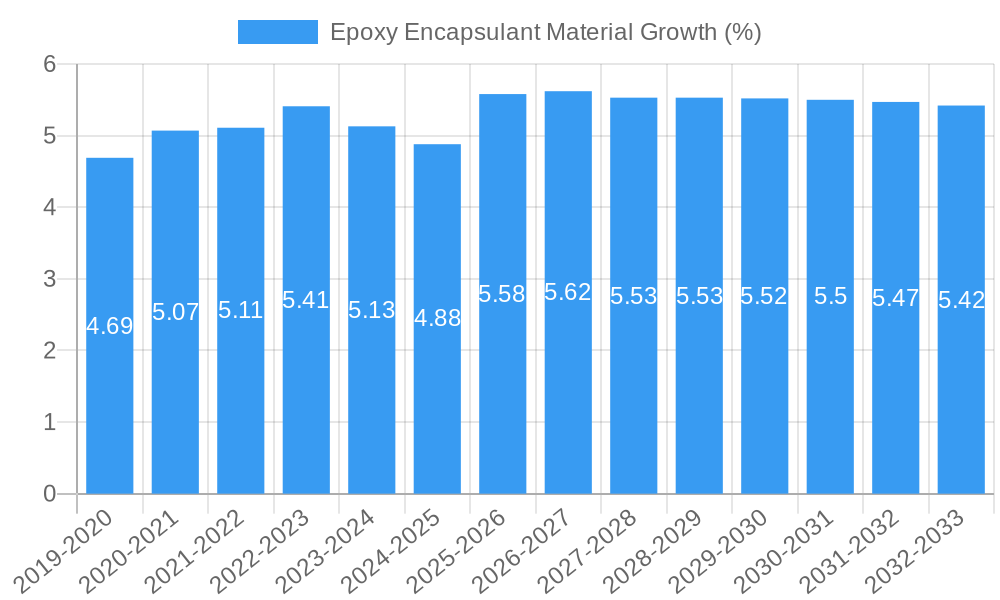 Epoxy Encapsulant Material Growth