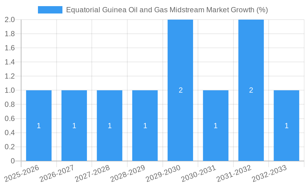 Equatorial Guinea Oil and Gas Midstream Market Growth