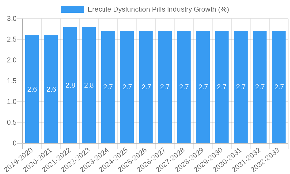 Erectile Dysfunction Pills Industry Growth