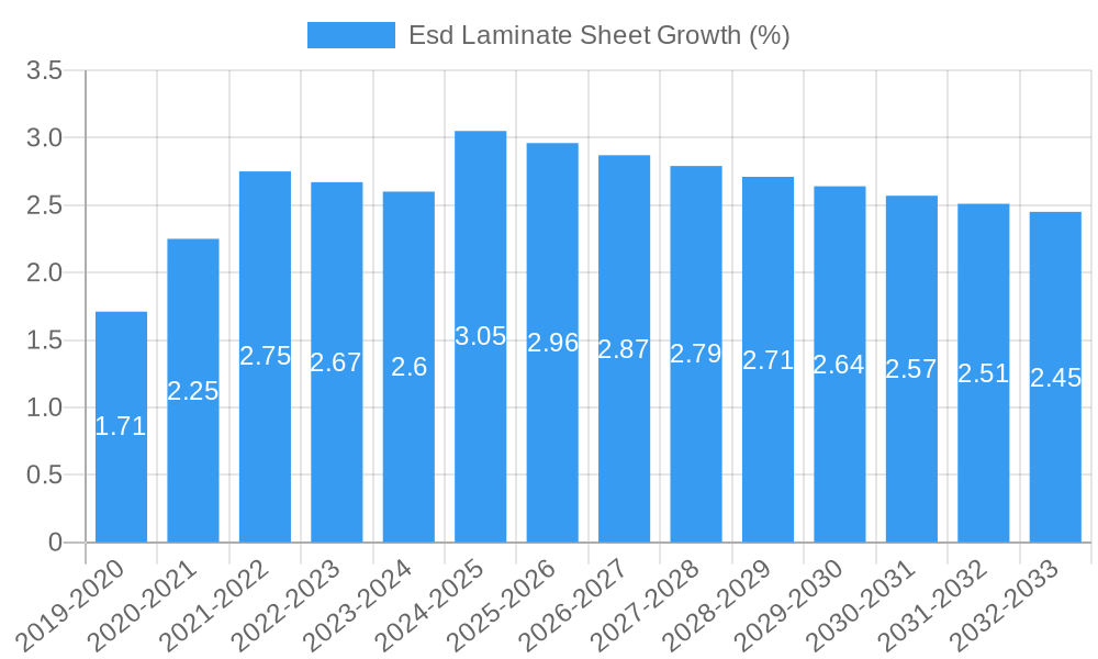 Esd Laminate Sheet Growth
