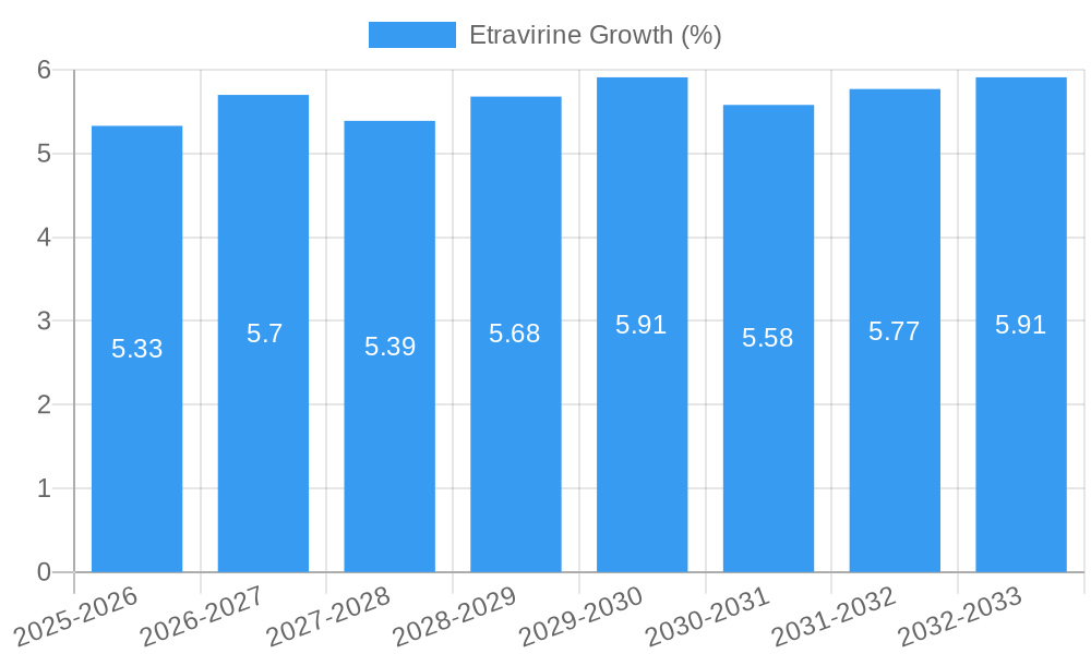Etravirine Growth