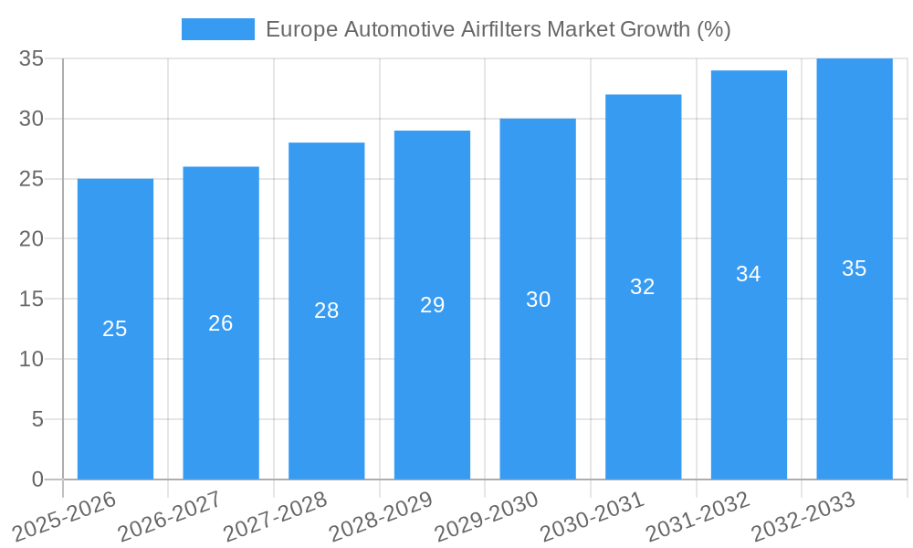 Europe Automotive Airfilters Market Growth